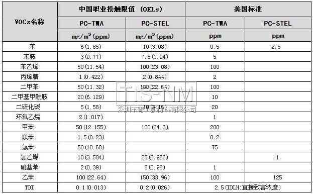 VOCs中國職業接觸極限值及美國標準