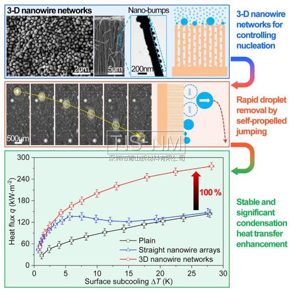 銅納米線3D超防水網絡