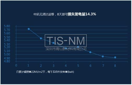 灰塵導致太陽能電池板發電量損失 灰塵導致太陽能電池板發電量損失