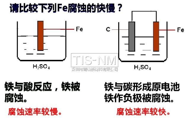 金屬電化學腐蝕 金屬電化學腐蝕