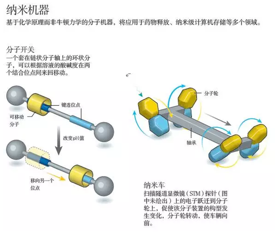 納米機器 納米機器
