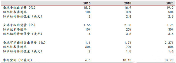 表4 硅膠防水結(jié)構(gòu)件市場規(guī)模估測 資料來源:IDC 表4 硅膠防水結(jié)構(gòu)件市場規(guī)模估測 資料來源:IDC
