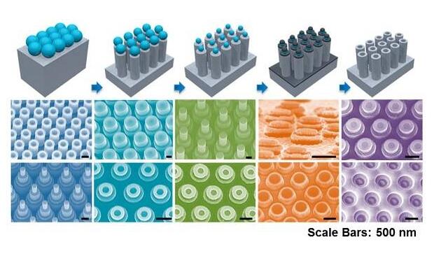 多重圖案納米球刻蝕制備周期性3D分層納米結(jié)構