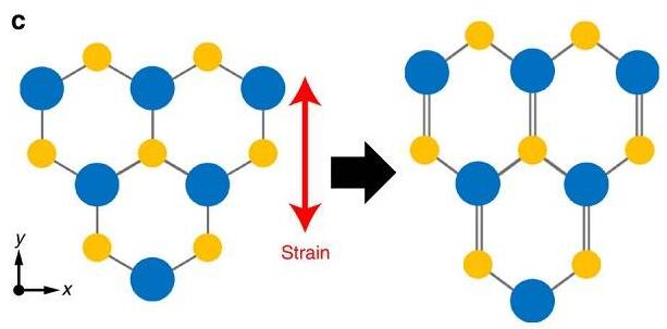 雙層MoS2的應(yīng)變-剪切耦合 雙層MoS2的應(yīng)變-剪切耦合