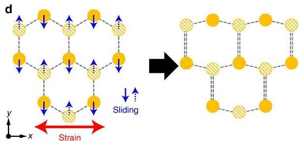 雙層MoS2的應(yīng)變-剪切耦合 雙層MoS2的應(yīng)變-剪切耦合
