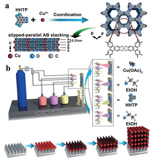層層自組裝制備導(dǎo)電MOF納米膜在室溫化學電阻傳感器上的應(yīng)用 層層自組裝制備導(dǎo)電MOF納米膜在室溫化學電阻傳感器上的應(yīng)用