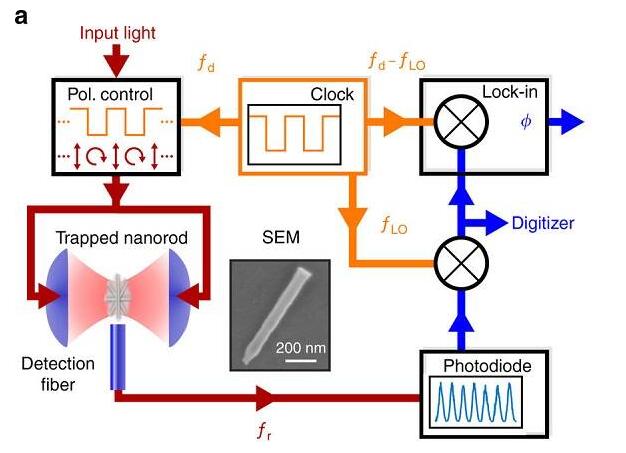 光驅(qū)動超穩(wěn)定納米機械轉(zhuǎn)子 光驅(qū)動超穩(wěn)定納米機械轉(zhuǎn)子