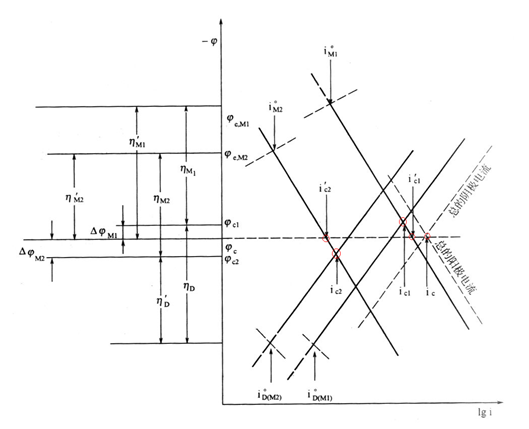 金屬電偶腐蝕原理 金屬電偶腐蝕原理