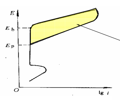 點蝕發生在特定臨界電位以上 點蝕發生在特定臨界電位以上