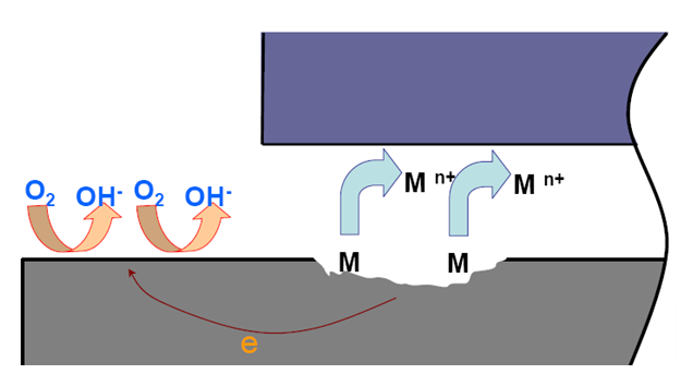 構(gòu)成氧濃差電池!縫內(nèi)陽極,縫外陰極 構(gòu)成氧濃差電池!縫內(nèi)陽極,縫外陰極