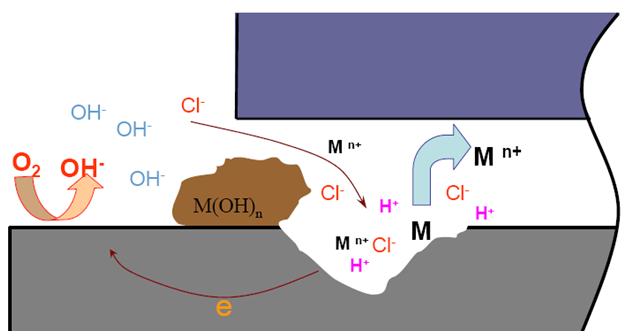 縫隙內(nèi)高濃度氯化物水解 縫隙內(nèi)高濃度氯化物水解