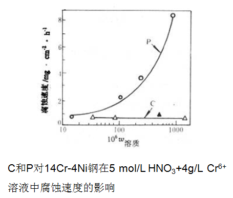 晶界發(fā)生吸附,使得晶界的電化學(xué)特性發(fā)生了改變 晶界發(fā)生吸附,使得晶界的電化學(xué)特性發(fā)生了改變