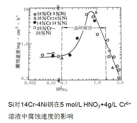 晶界發(fā)生吸附,使得晶界的電化學(xué)特性發(fā)生了改變 晶界發(fā)生吸附,使得晶界的電化學(xué)特性發(fā)生了改變