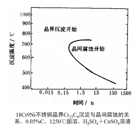 晶間腐蝕 晶間腐蝕