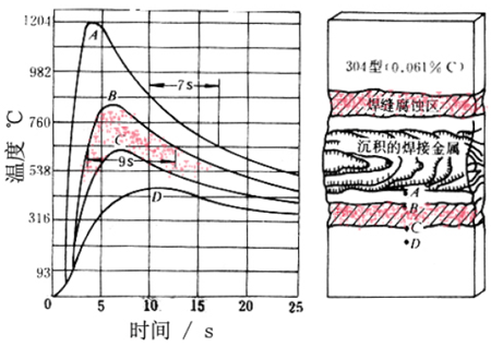 不銹鋼焊縫腐蝕 不銹鋼焊縫腐蝕