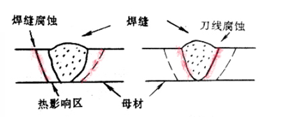 不銹鋼刀線腐蝕 不銹鋼刀線腐蝕