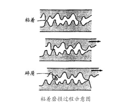 粘著磨損過(guò)程示意圖 粘著磨損過(guò)程示意圖